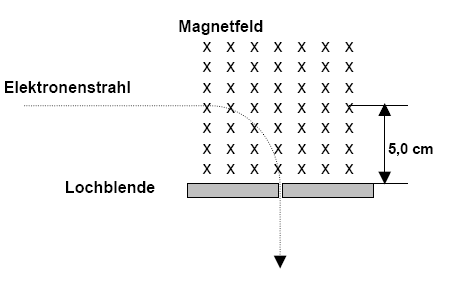 Elektronen im Magnetfeld