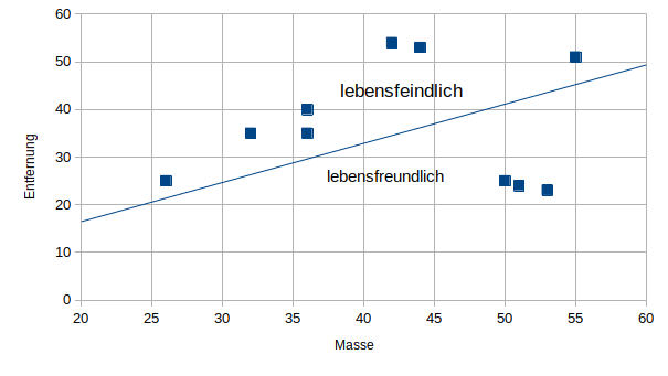 Beispielhafte Illustration. Die Achsen können miteinander vertauscht sein.